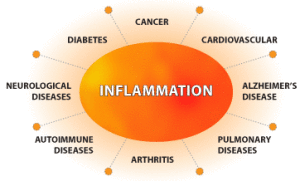 Inflammation